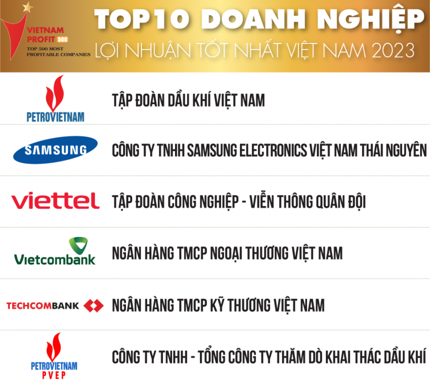 PVEP nằm trong Top 10 danh nghiệp lợi nhuận tốt nhất Việt Nam năm 2023